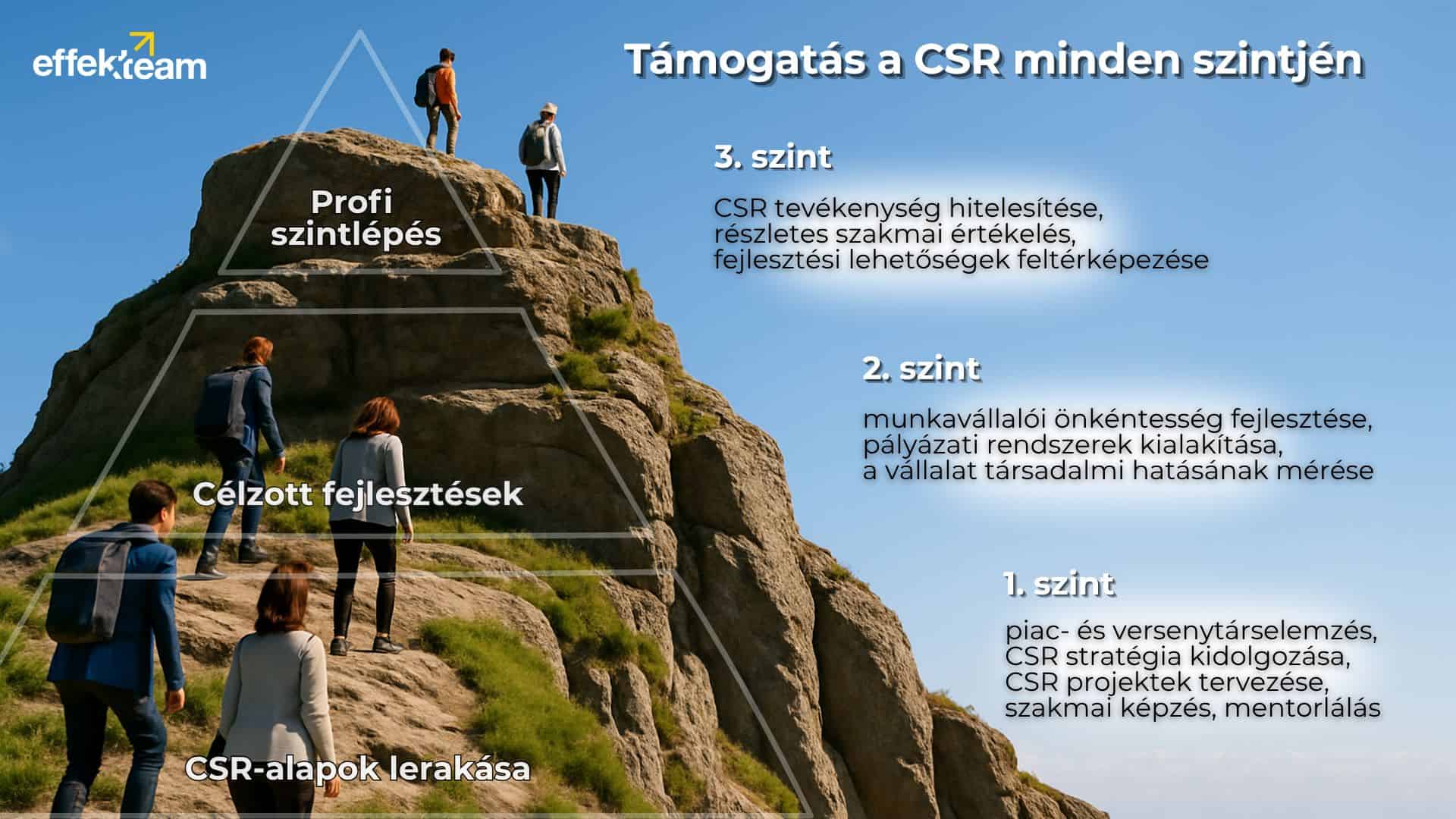 Effekteam: 20 év szakértő támogatás a CSR minden szintjén